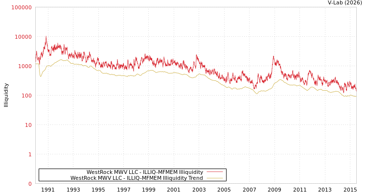 graph of WestRock MWV LLC ILLIQ-MFMEM