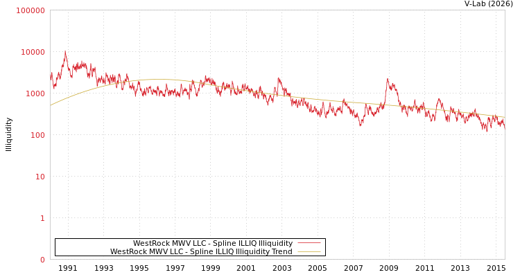 graph of WestRock MWV LLC ILLIQ-SMEM