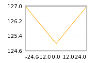 Impact of return on liquidity tomorrow