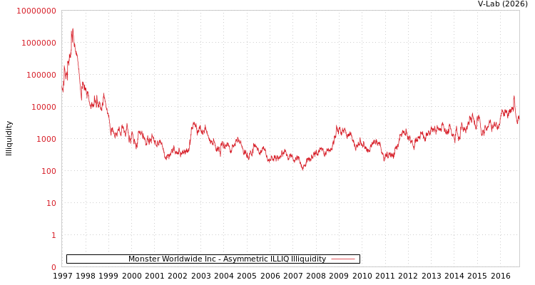 graph of Monster Worldwide Inc ILLIQ-AMEM