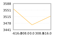 Impact of return on liquidity tomorrow