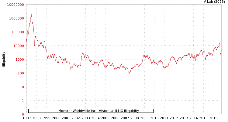 graph of Monster Worldwide Inc ILLIQ-HIST
