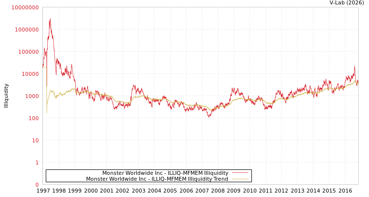 graph of Monster Worldwide Inc ILLIQ-MFMEM