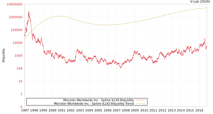 graph of Monster Worldwide Inc ILLIQ-SMEM
