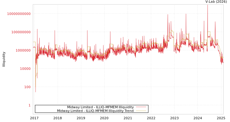 graph of Midway Limited ILLIQ-MFMEM