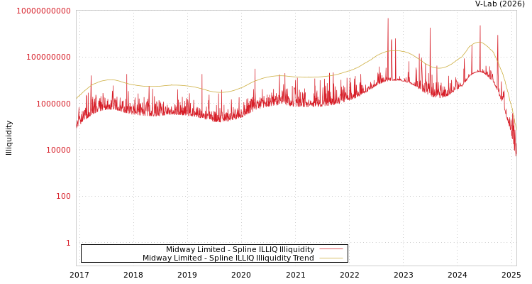 graph of Midway Limited ILLIQ-SMEM