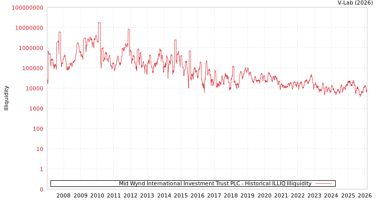 graph of Mid Wynd International Investment Trust PLC ILLIQ-HIST