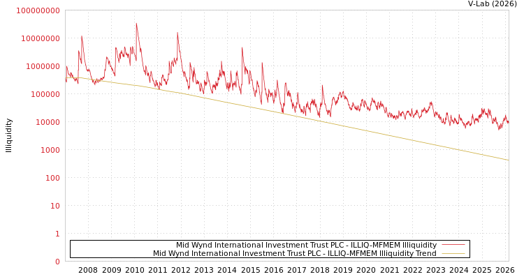 graph of Mid Wynd International Investment Trust PLC ILLIQ-MFMEM