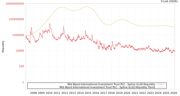 graph of Mid Wynd International Investment Trust PLC ILLIQ-SMEM