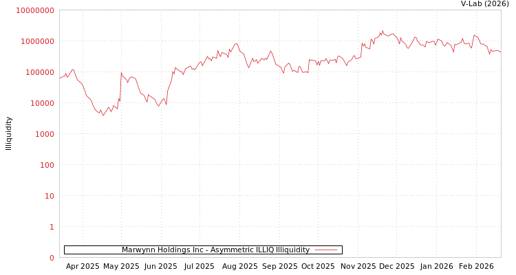 graph of Marwynn Holdings Inc ILLIQ-AMEM