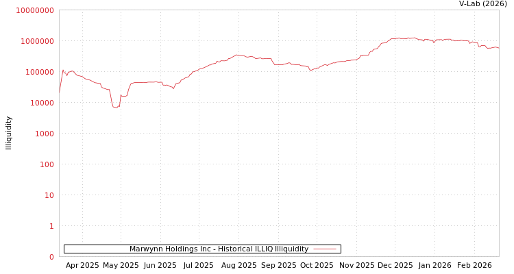 graph of Marwynn Holdings Inc ILLIQ-HIST