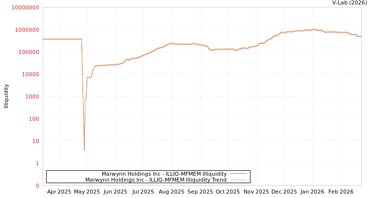 graph of Marwynn Holdings Inc ILLIQ-MFMEM
