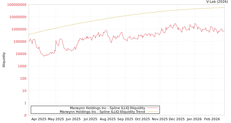 graph of Marwynn Holdings Inc ILLIQ-SMEM