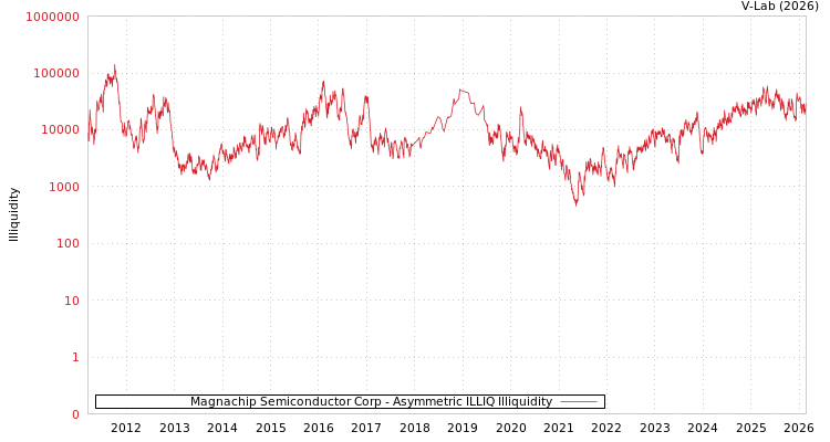 graph of Magnachip Semiconductor Corp ILLIQ-AMEM
