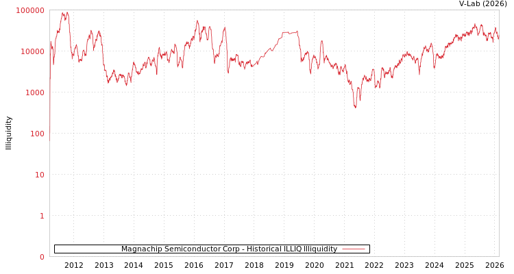 graph of Magnachip Semiconductor Corp ILLIQ-HIST