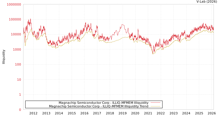 graph of Magnachip Semiconductor Corp ILLIQ-MFMEM