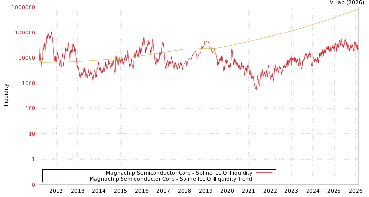 graph of Magnachip Semiconductor Corp ILLIQ-SMEM