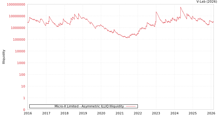 graph of Micro-X Limited ILLIQ-AMEM