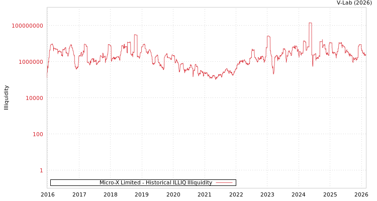 graph of Micro-X Limited ILLIQ-HIST