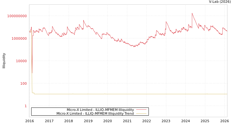 graph of Micro-X Limited ILLIQ-MFMEM