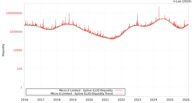graph of Micro-X Limited ILLIQ-SMEM