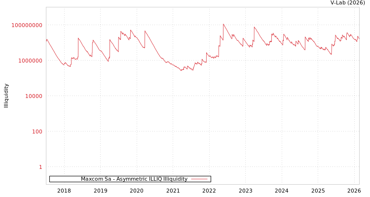 graph of Maxcom Sa ILLIQ-AMEM