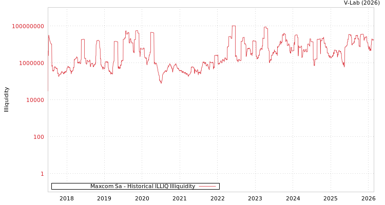 graph of Maxcom Sa ILLIQ-HIST