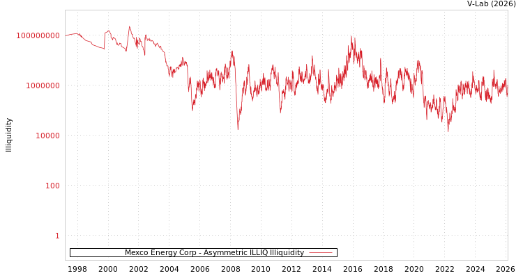 graph of Mexco Energy Corp ILLIQ-AMEM