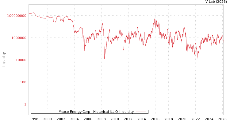 graph of Mexco Energy Corp ILLIQ-HIST