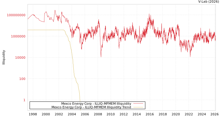graph of Mexco Energy Corp ILLIQ-MFMEM