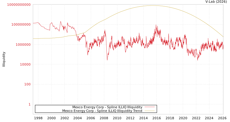 graph of Mexco Energy Corp ILLIQ-SMEM