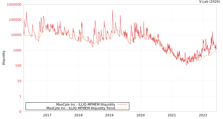 graph of MaxCyte Inc ILLIQ-MFMEM
