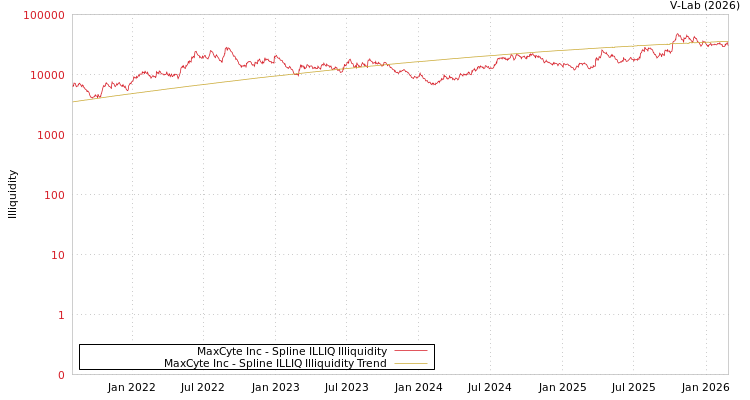 graph of MaxCyte Inc ILLIQ-SMEM