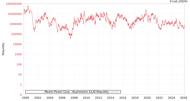 graph of Maxim Power Corp ILLIQ-AMEM