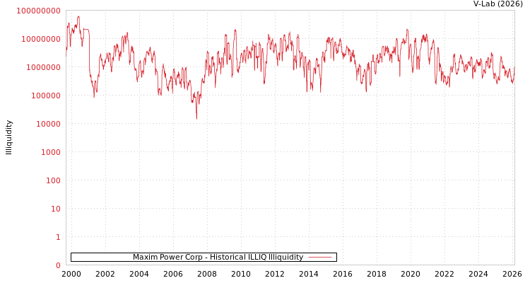 graph of Maxim Power Corp ILLIQ-HIST