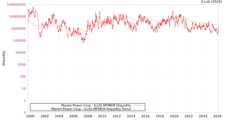 graph of Maxim Power Corp ILLIQ-MFMEM