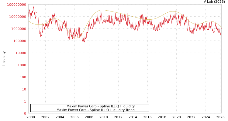graph of Maxim Power Corp ILLIQ-SMEM
