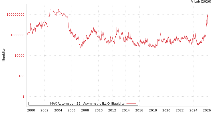 graph of MAX Automation SE ILLIQ-AMEM