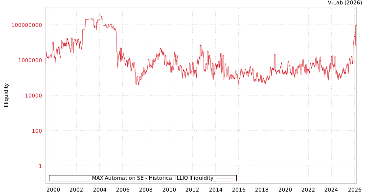 graph of MAX Automation SE ILLIQ-HIST