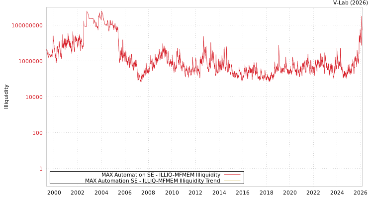 graph of MAX Automation SE ILLIQ-MFMEM