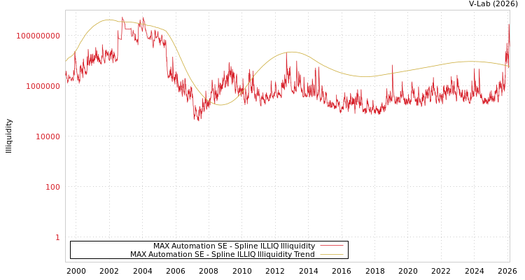 graph of MAX Automation SE ILLIQ-SMEM