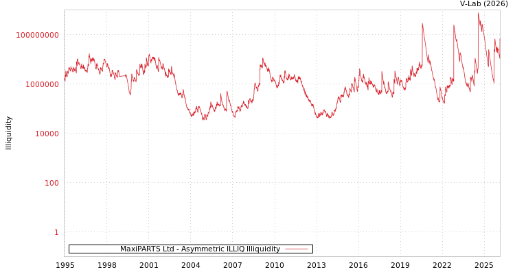 graph of MaxiPARTS Ltd ILLIQ-AMEM