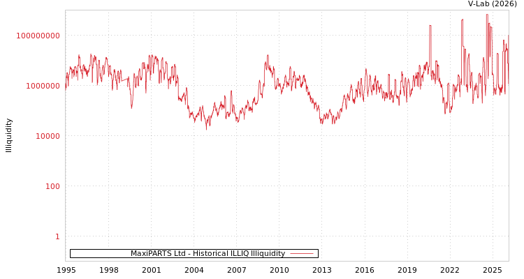 graph of MaxiPARTS Ltd ILLIQ-HIST