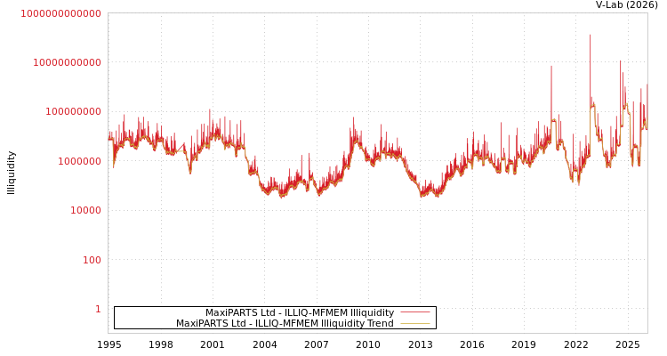 graph of MaxiPARTS Ltd ILLIQ-MFMEM