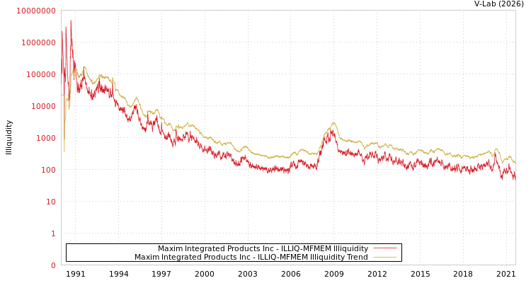 graph of Maxim Integrated Products Inc ILLIQ-MFMEM