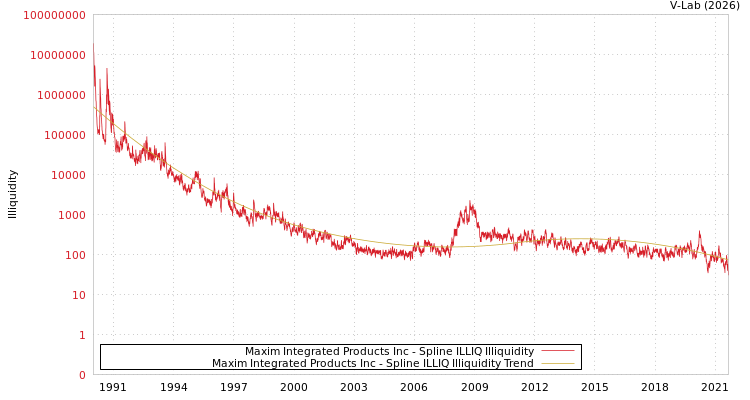 graph of Maxim Integrated Products Inc ILLIQ-SMEM