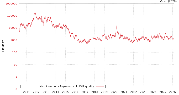 graph of MaxLinear Inc ILLIQ-AMEM