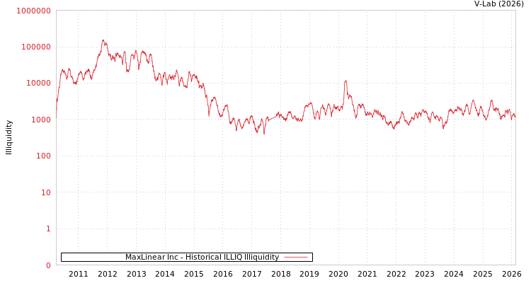 graph of MaxLinear Inc ILLIQ-HIST