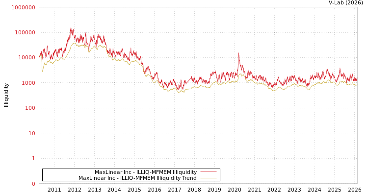 graph of MaxLinear Inc ILLIQ-MFMEM