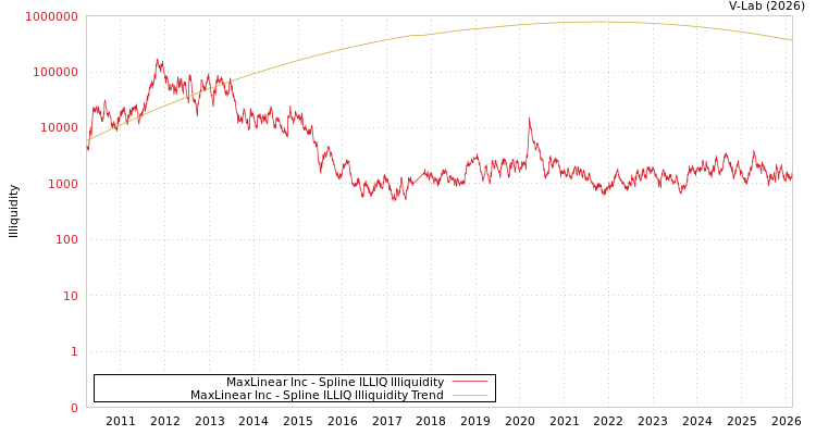 graph of MaxLinear Inc ILLIQ-SMEM